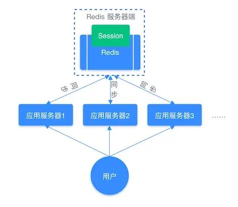 Redis常見數(shù)據(jù)類型及其應(yīng)用場景 數(shù)據(jù)處理與存儲(chǔ)支持服務(wù)